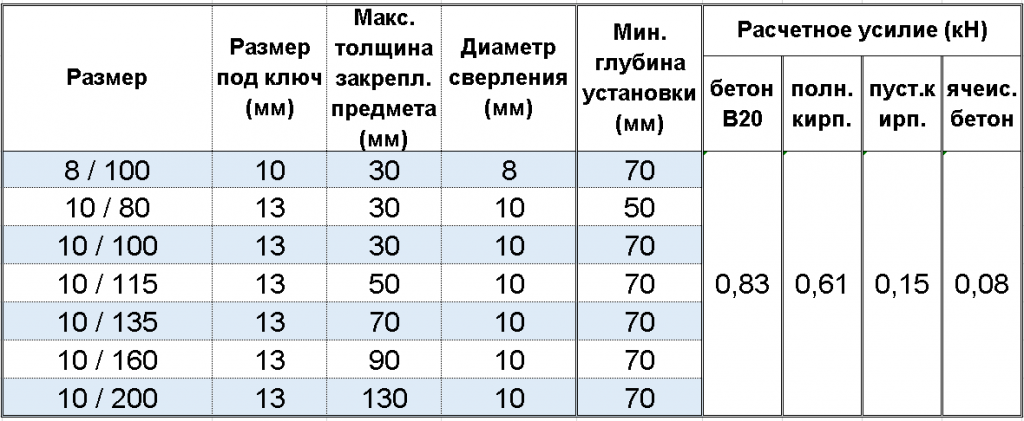 таблица технических параметров дюбеля фасадного
