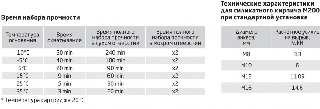 таблицы Время набора прочности и Характеристики для силикатного кирпича 
