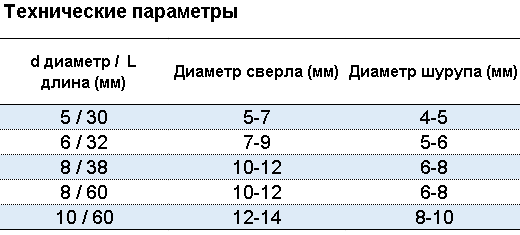 таблица с техническими характеристиками дюбель металл для газобетона
